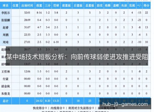 某中场技术短板分析：向前传球弱使进攻推进受阻